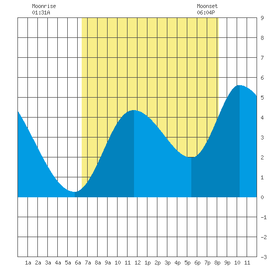 Drift Creek tide chart for Monday, August 22, 2022