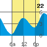 Drift Creek tide chart for Monday, August 22, 2022