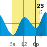 Drift Creek tide chart for Tuesday, August 23, 2022