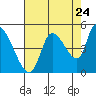 Drift Creek tide chart for Wednesday, August 24, 2022