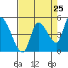 Drift Creek tide chart for Thursday, August 25, 2022