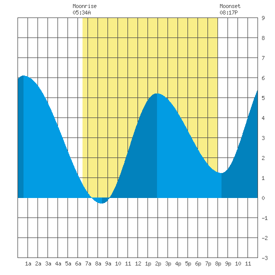 Drift Creek tide chart for Friday, August 26, 2022