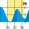 Drift Creek tide chart for Friday, August 26, 2022