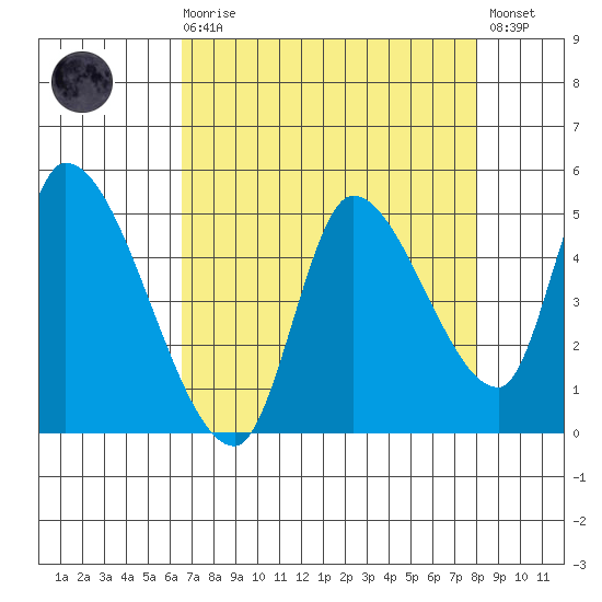 Drift Creek tide chart for Saturday, August 27, 2022