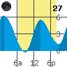 Drift Creek tide chart for Saturday, August 27, 2022