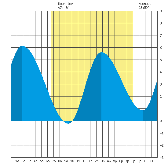 Drift Creek tide chart for Sunday, August 28, 2022