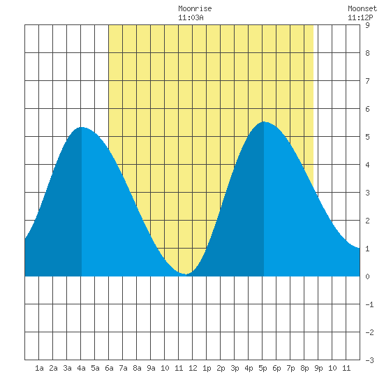 Drift Creek tide chart for Tuesday, August 2, 2022