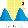 Drift Creek tide chart for Tuesday, August 2, 2022