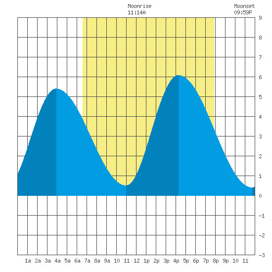 Drift Creek tide chart for Wednesday, August 31, 2022