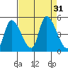 Drift Creek tide chart for Wednesday, August 31, 2022