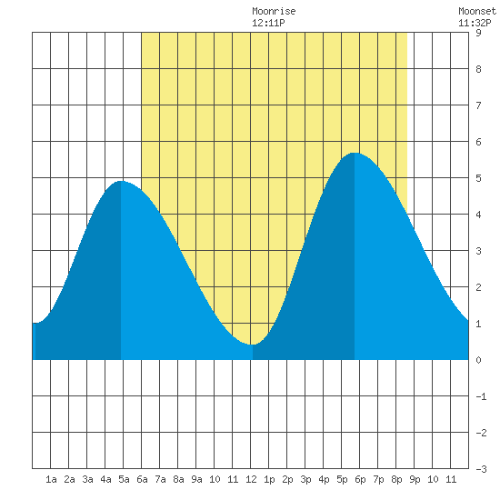 Drift Creek tide chart for Wednesday, August 3, 2022