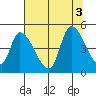 Drift Creek tide chart for Wednesday, August 3, 2022