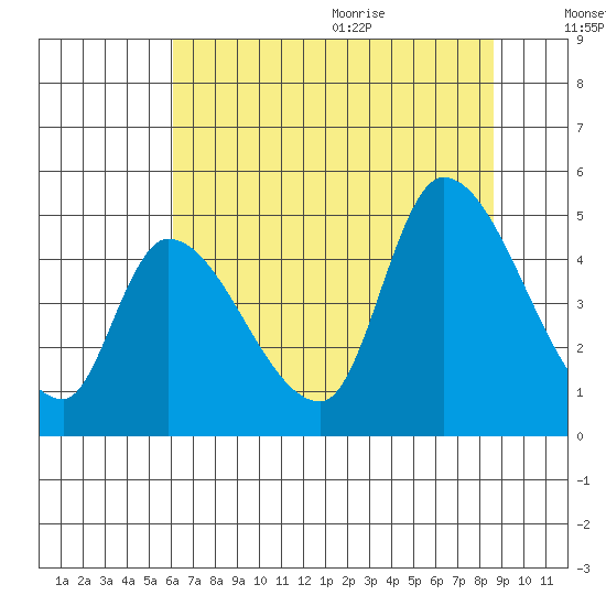 Drift Creek tide chart for Thursday, August 4, 2022
