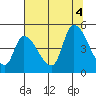 Drift Creek tide chart for Thursday, August 4, 2022