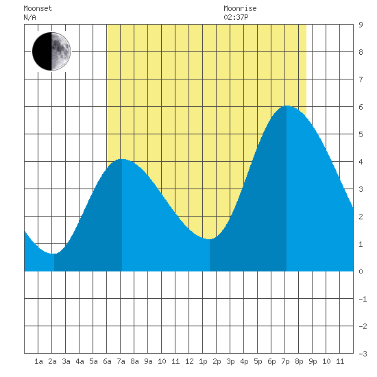 Drift Creek tide chart for Friday, August 5, 2022