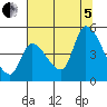 Drift Creek tide chart for Friday, August 5, 2022