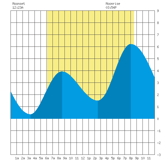 Drift Creek tide chart for Saturday, August 6, 2022