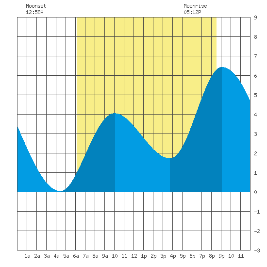 Drift Creek tide chart for Sunday, August 7, 2022