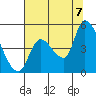 Drift Creek tide chart for Sunday, August 7, 2022