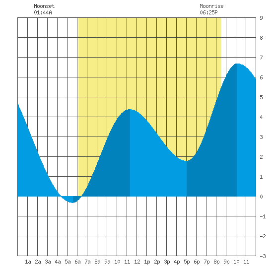Drift Creek tide chart for Monday, August 8, 2022
