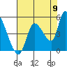 Drift Creek tide chart for Tuesday, August 9, 2022