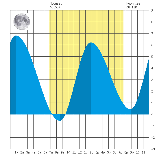 Drift Creek tide chart for Saturday, September 10, 2022