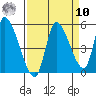Drift Creek tide chart for Saturday, September 10, 2022