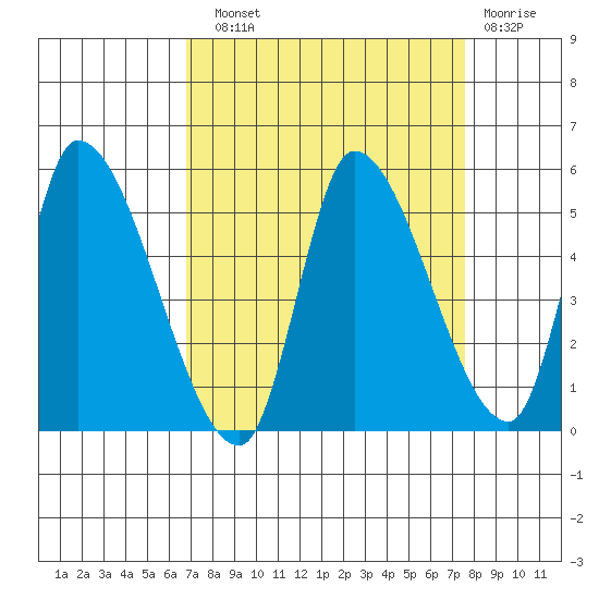 Drift Creek tide chart for Sunday, September 11, 2022