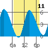 Drift Creek tide chart for Sunday, September 11, 2022