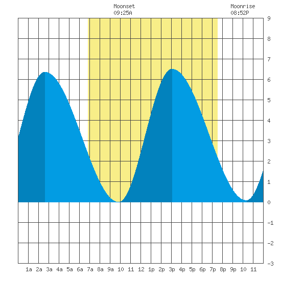 Drift Creek tide chart for Monday, September 12, 2022