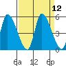 Drift Creek tide chart for Monday, September 12, 2022