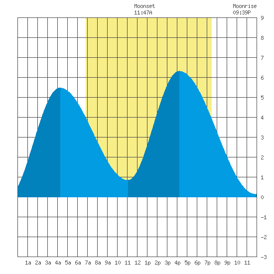 Drift Creek tide chart for Wednesday, September 14, 2022