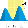 Drift Creek tide chart for Wednesday, September 14, 2022
