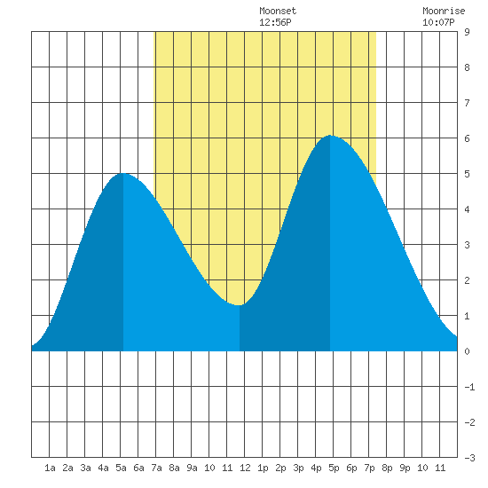 Drift Creek tide chart for Thursday, September 15, 2022