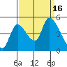 Drift Creek tide chart for Friday, September 16, 2022