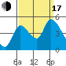 Drift Creek tide chart for Saturday, September 17, 2022