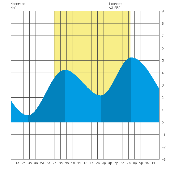 Drift Creek tide chart for Sunday, September 18, 2022