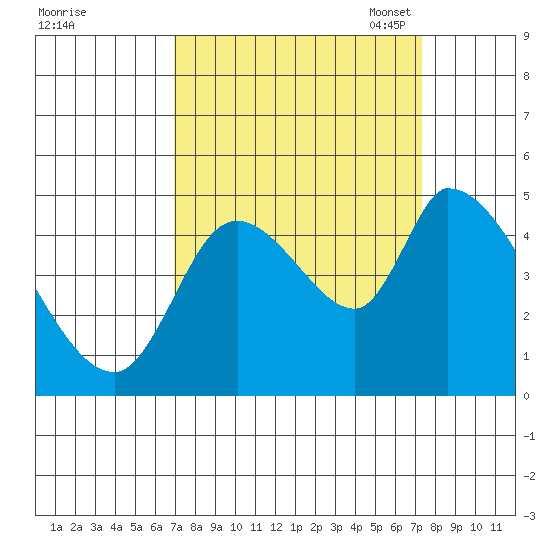 Drift Creek tide chart for Monday, September 19, 2022
