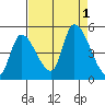 Drift Creek tide chart for Thursday, September 1, 2022