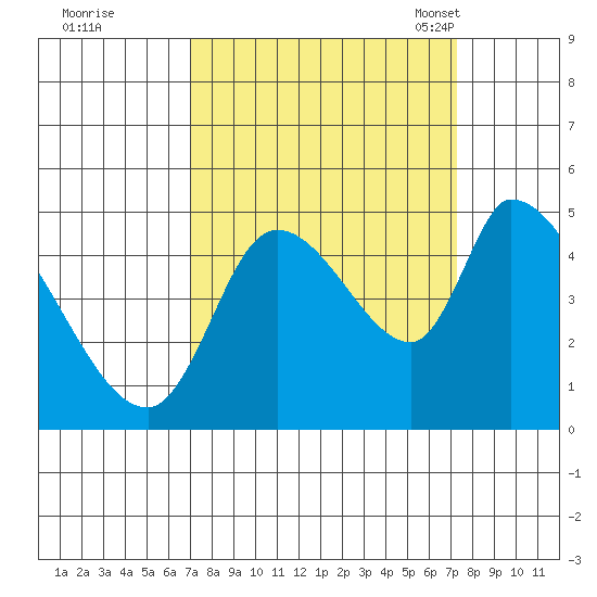 Drift Creek tide chart for Tuesday, September 20, 2022