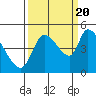 Drift Creek tide chart for Tuesday, September 20, 2022