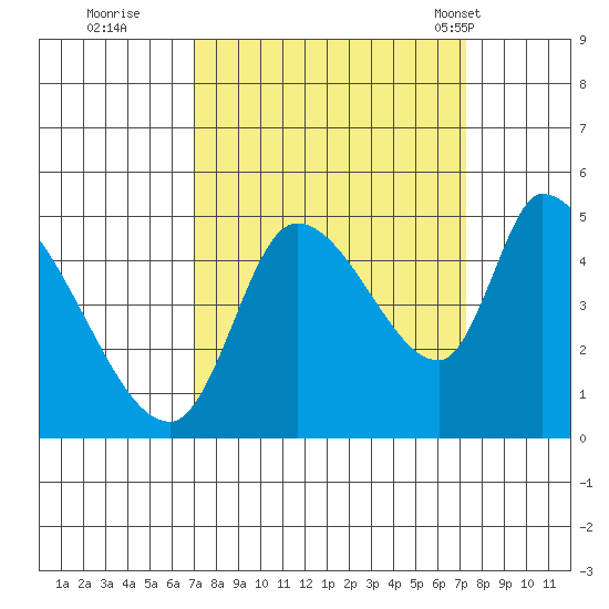 Drift Creek tide chart for Wednesday, September 21, 2022