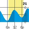 Drift Creek tide chart for Wednesday, September 21, 2022