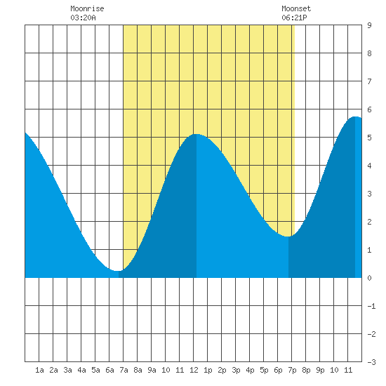 Drift Creek tide chart for Thursday, September 22, 2022