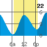 Drift Creek tide chart for Thursday, September 22, 2022
