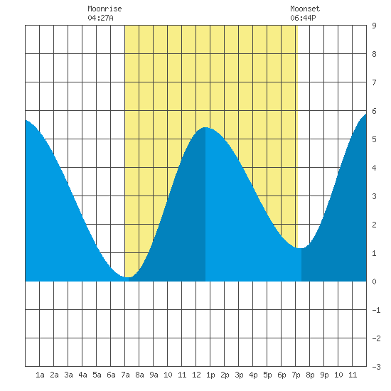 Drift Creek tide chart for Friday, September 23, 2022