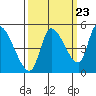 Drift Creek tide chart for Friday, September 23, 2022