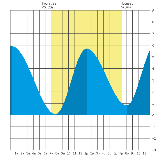 Drift Creek tide chart for Saturday, September 24, 2022