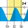 Drift Creek tide chart for Saturday, September 24, 2022