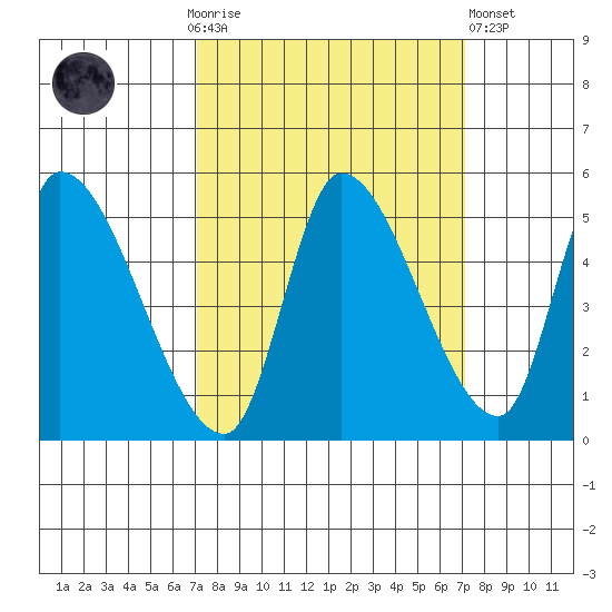Drift Creek tide chart for Sunday, September 25, 2022